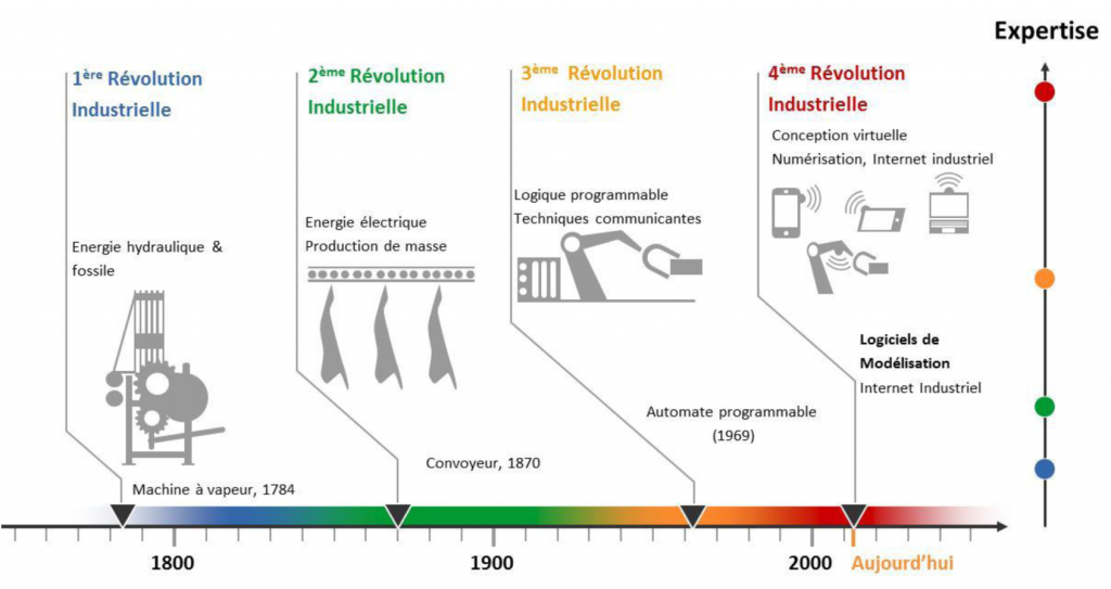 Des révolutions industrielles aux industries du futur