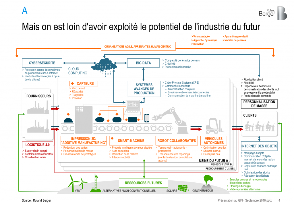 industrie du futur 4.0