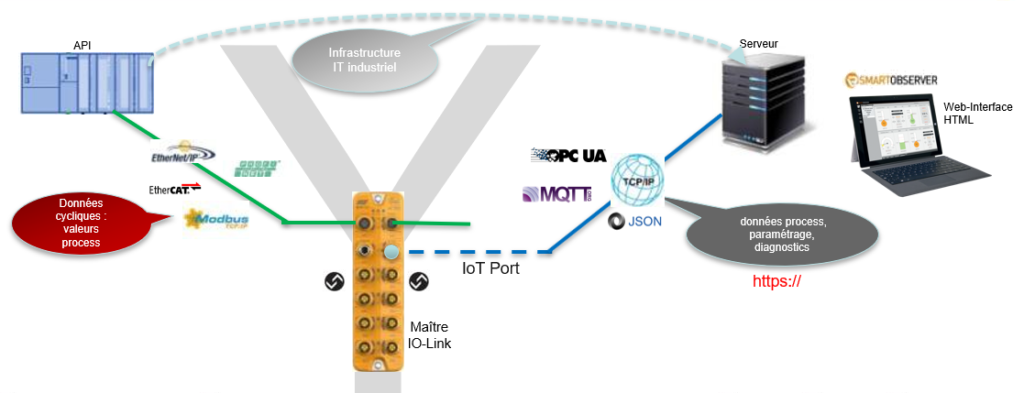 voie en Y - iot port