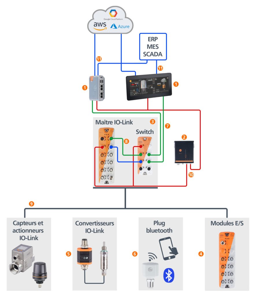 architecture edge solutions en IP67 ou IP69