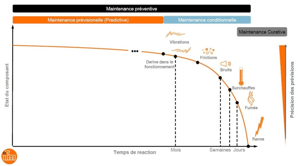 niveaux de surveillance vibratoire et maintenance conditionnelle - ifm